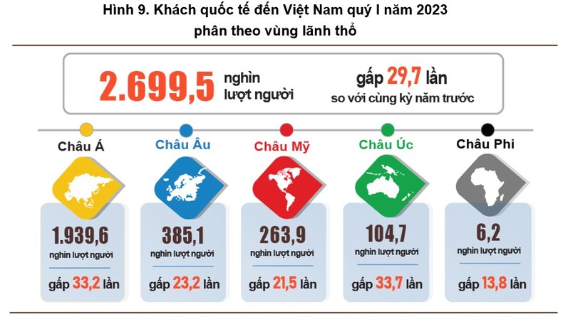 Quý 1/2023, Việt Nam đón gần 2,7 triệu khách quốc tế