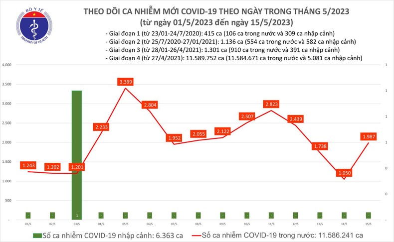 Ngày 15/5, số ca mắc COVID-19 mới tăng lên gần 2.000