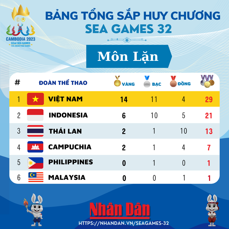 Tuyển lặn Việt Nam khẳng định vị thế số 1 khu vực