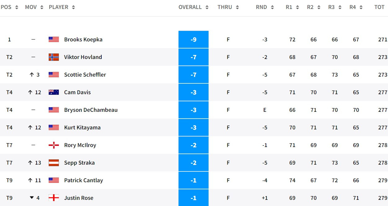 Brooks Koepka lần thứ 3 đoạt PGA Championship