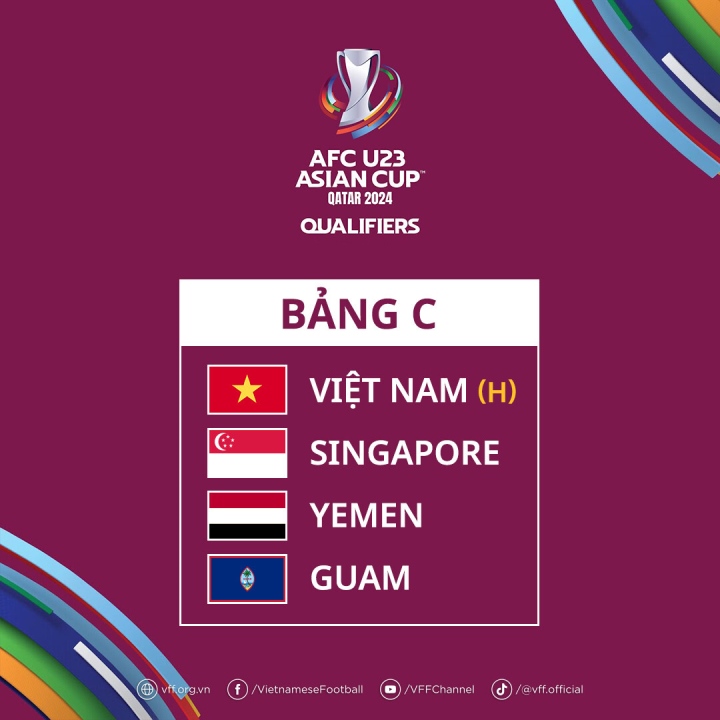 U23 Việt Nam rơi vào bảng đấu dễ tại vòng loại U23 châu Á 2024