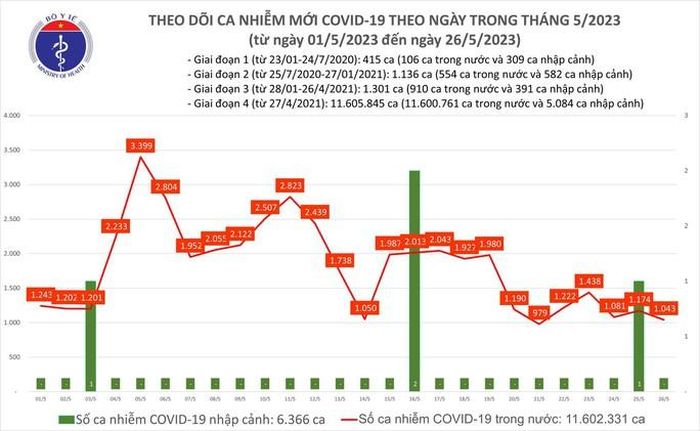 Dịch COVID-19 hôm nay: Bệnh nhân nặng giảm mạnh