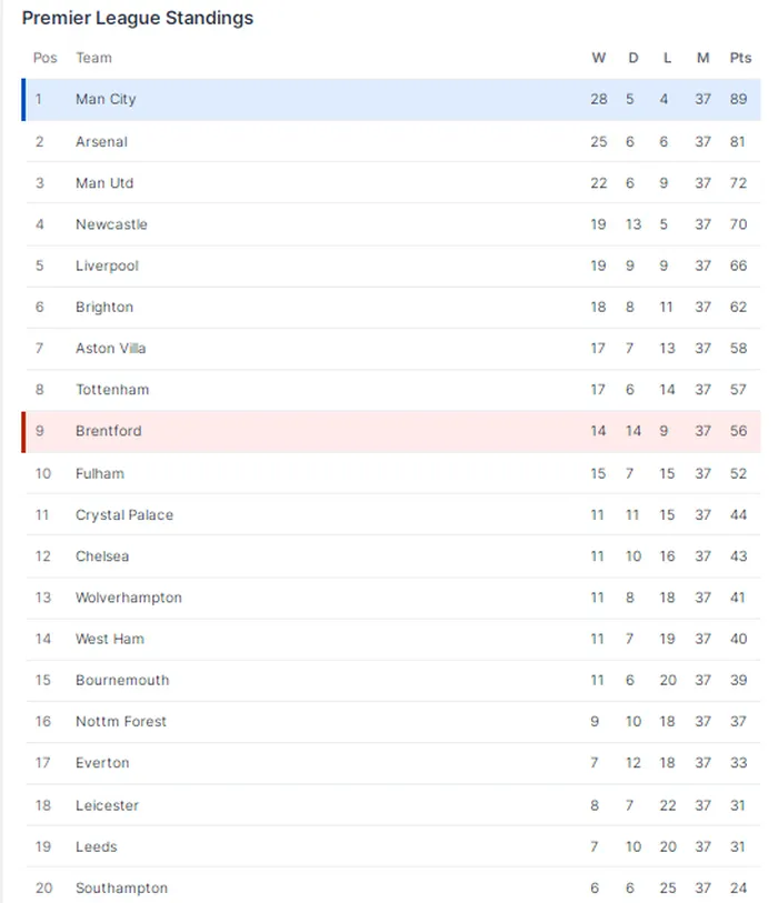 Nhận định Brentford đấu với Man City: Một cuộc dạo chơi