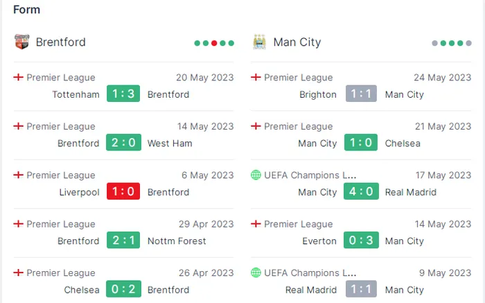 Nhận định Brentford đấu với Man City: Một cuộc dạo chơi