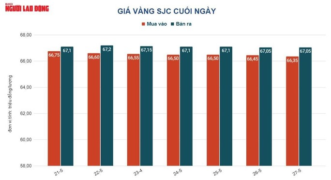 Giá vàng hôm nay 28/5: Vàng SJC, vàng nhẫn đồng loạt giảm mạnh