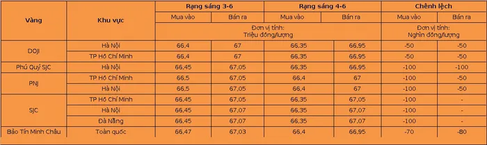 Giá vàng hôm nay (4-6): Vàng biến động như thế nào trong tuần tới?