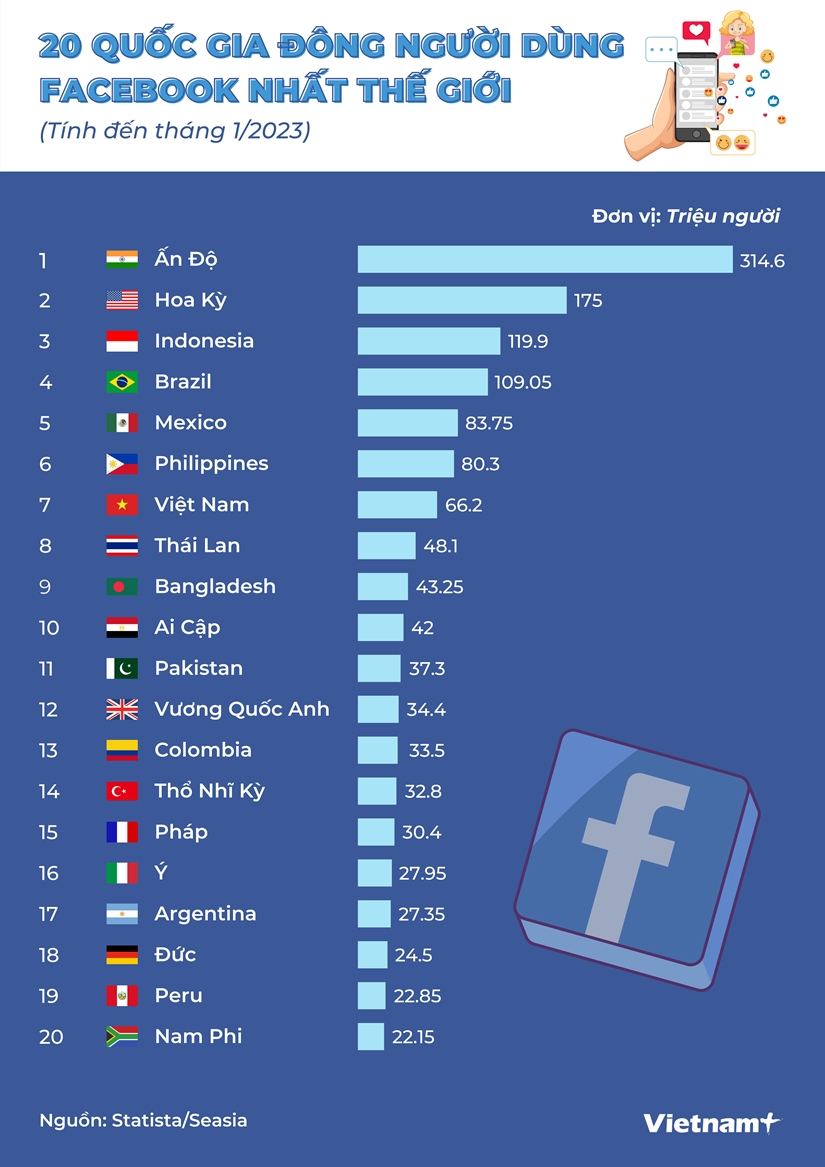 Việt Nam vào top 20 nước đông người dùng Facebook nhất