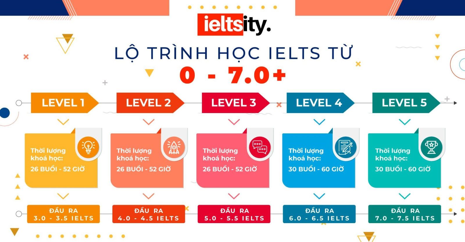 Các tips học Ielts hiệu quả từ các giảng viên hàng đầu của IELTSITY
