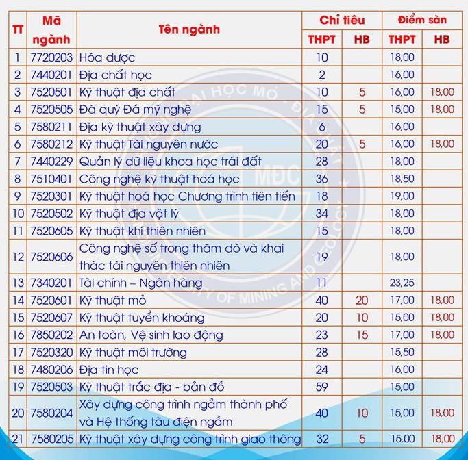 Nhiều trường đại học tiếp tục tuyển bổ sung 2023