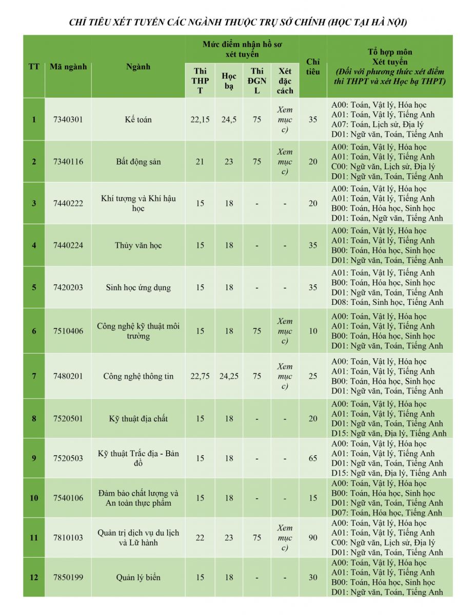 Nhiều trường đại học tiếp tục tuyển bổ sung 2023