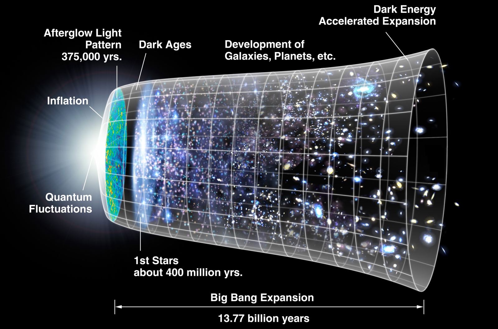 Thuyết Big Bang – vụ nổ hình thành vũ trụ, đang lỗi thời?