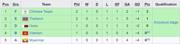 Bóng đá Nam ASIAD 19: Đông Nam Á có nguy cơ vắng bóng ở vòng knock-out