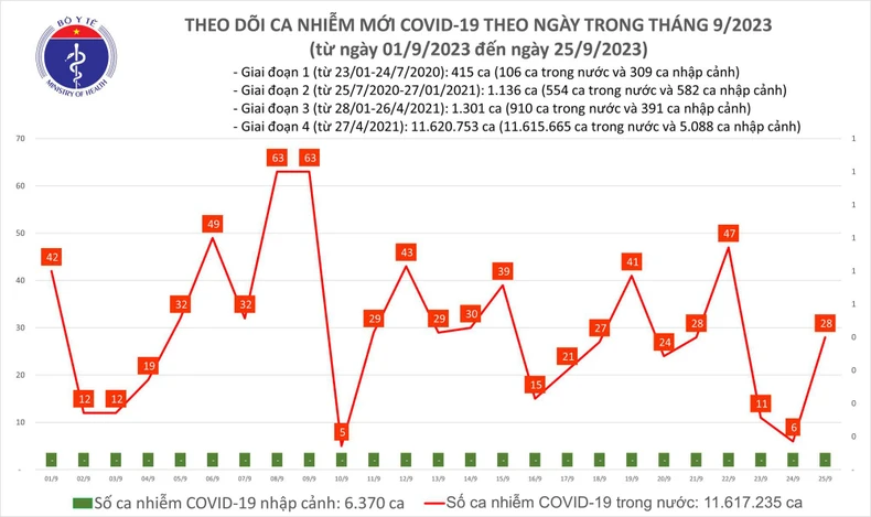 Ngày 25/9, ca COVID-19 mới trên cả nước tăng lên 28