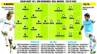 Lượt về vòng 1/8 cúp Nhà Vua, sân Bernabeu-3h30 ngày 10/1, Real - Celta Vigo: Bây giờ, Mourinho có dám gạt bỏ Casillas?