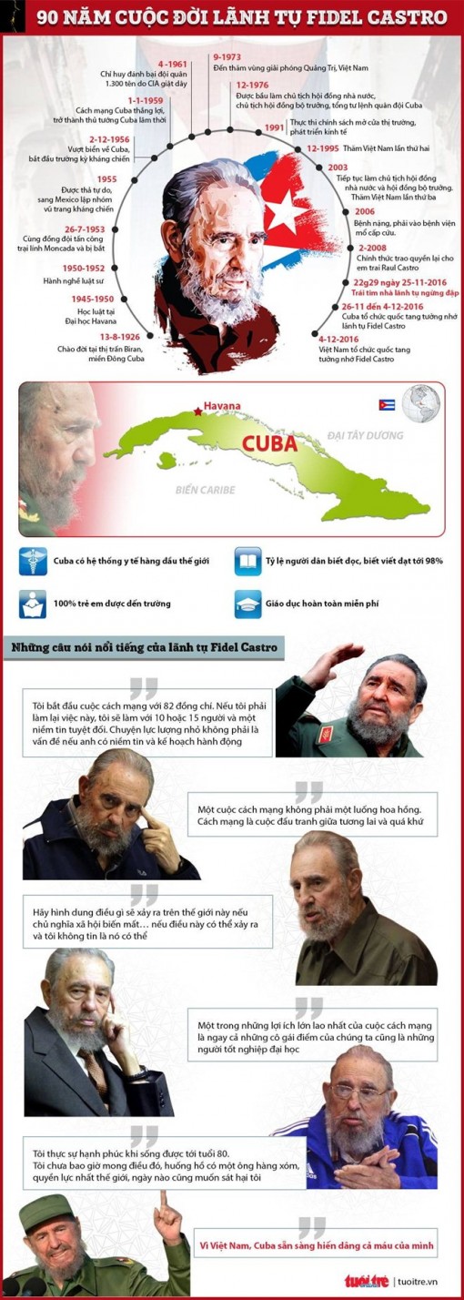 90 năm cuộc đời lãnh tụ Fidel Castro