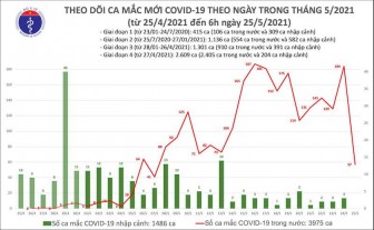 Sáng 25-5: Thêm 57 ca mắc Covid-19, riêng Bắc Giang 45 ca