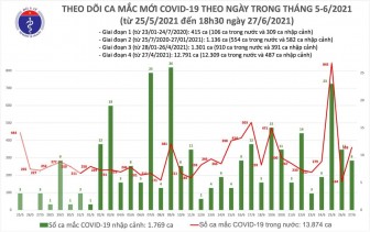 Chiều 27-6 Việt Nam công bố 233 ca COVID-19 trong nước