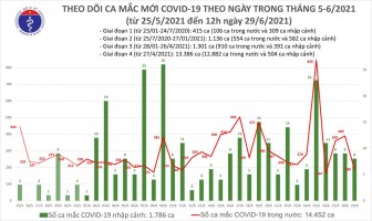 Trưa 29-6, Việt Nam ghi nhận 102 ca mắc mới COVID-19