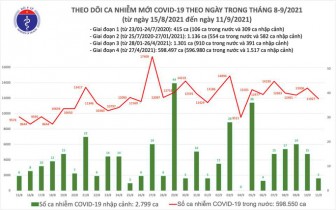 Ngày 11-9, thêm 12.541 bệnh nhân COVID-19 khỏi bệnh, TP HCM giảm 1.910 ca nhiễm