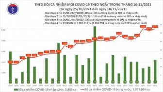Ngày 18-11, thêm 6.723 người khỏi bệnh, 10.223 ca mắc COVID-19 mới