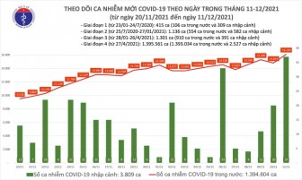 Ngày 11-12, cả nước thêm 16.141 người mắc COVID-19, tăng hơn 1.200 ca