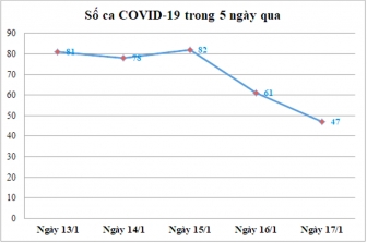 Ngày 17-1: An Giang ghi nhận 47 ca mắc COVID-19, tiếp tục giảm sâu