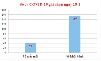 Ngày 18-1: An Giang ghi nhận 39 ca mắc COVID-19