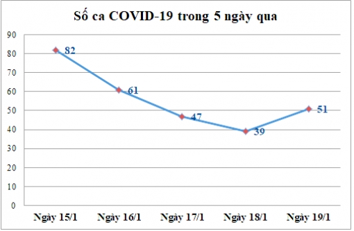 Ngày 19-1: An Giang ghi nhận 51 ca mắc COVID-19