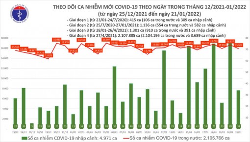 Dịch COVID-19 hôm nay: 15.935 ca nhiễm, số mắc và tử vong ở TP HCM giảm rất sâu