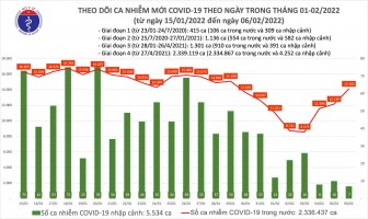 Cả nước thêm 14.112 ca COVID-19, tăng 1.945 trường hợp so với hôm qua