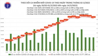 Dịch COVID-19 hôm nay: Thêm 161.262 ca nhiễm mới, 4 tỉnh bổ sung 103.528 F0