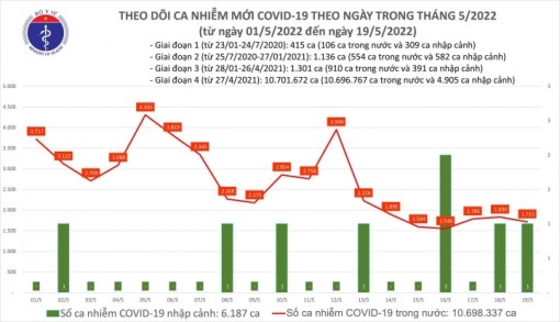 Thêm 1.716 ca COVID-19, Hà Nội chỉ còn gần 400 ca
