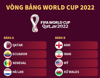Vòng bảng World Cup 2022: Xác định 32 đội tuyển