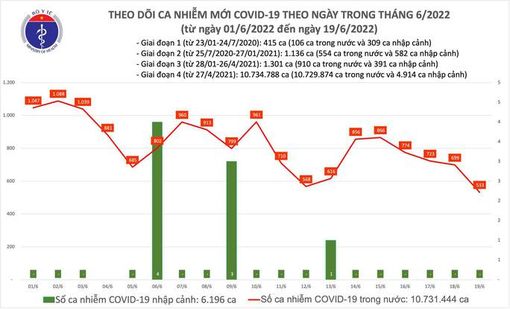 Dịch Covid-19 hôm nay: Thêm 533 ca nhiễm, Hà Nội nhiều nhất với 140 F0