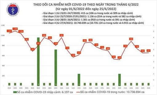 Dịch COVID-19 hôm nay: Số mắc tăng nhẹ, Hà Nội nhiều nhất với 169