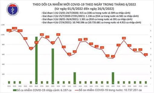Dịch Covid-19 hôm nay: Thêm 557 ca nhiễm, Hà Nội và TP HCM nhiều nhất