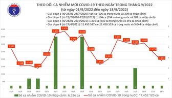 Ca mắc COVID-19 giảm còn 1.891, 1 bệnh nhân ở Thái Nguyên tử vong