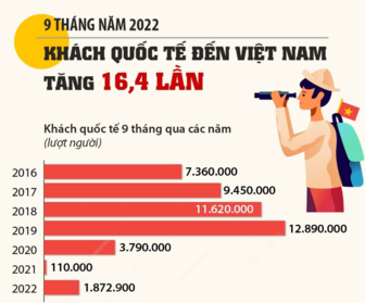 9 tháng năm 2022: Khách quốc tế đến Việt Nam tăng 16,4 lần