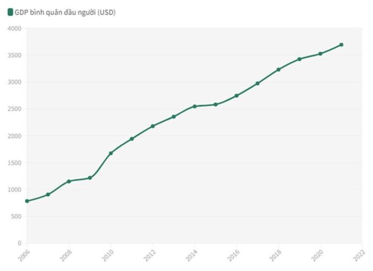 GDP đầu người của Việt Nam tăng gần 5 lần sau 15 năm - Báo An Giang Online