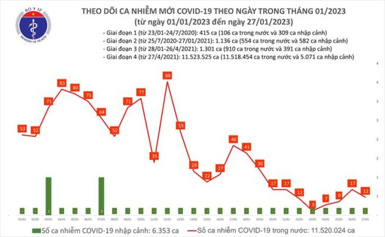 Dịch COVID-19 hôm nay: Số ca nhiễm giảm sau 3 ngày liên tục tăng