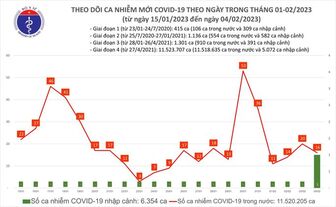 Dịch COVID-19 hôm nay: Số người khỏi bệnh tăng vọt ngày cuối tuần