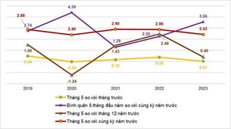 5 tháng 2023, chỉ số giá tiêu dùng tăng 3,55% so với cùng kỳ 2022