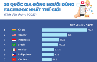 Việt Nam vào top 20 nước đông người dùng Facebook nhất