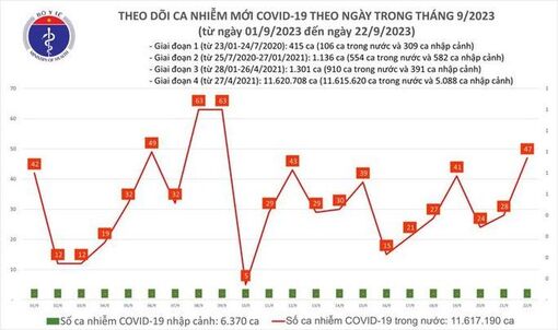 Dịch COVID-19 hôm nay: Ca nhiễm cao nhất 2 tuần qua