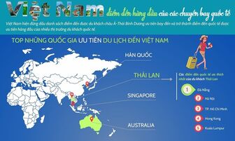 Việt Nam là điểm đến ưa chuộng của du khách quốc tế