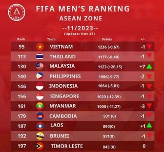 Bảng xếp hạng FIFA: Đông Nam Á có nhiều xáo trộn